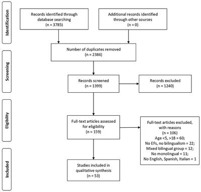 The Impact of Bilingualism on Executive Functions in Children and Adolescents: A Systematic Review Based on the <mark class="highlighted">PRISMA Method</mark>